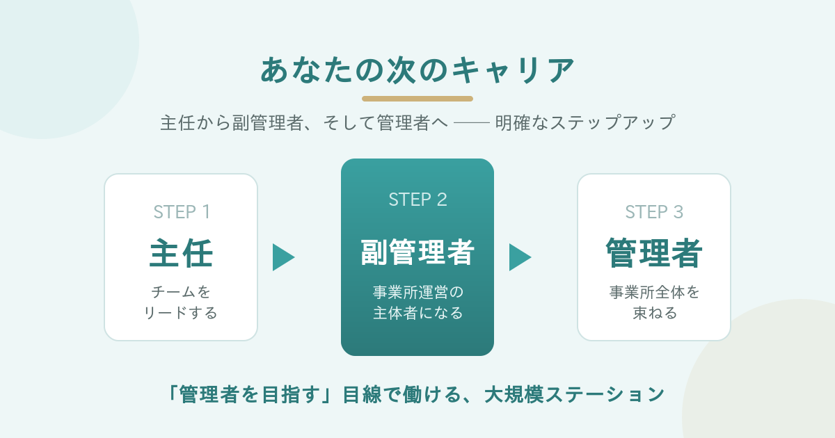 主任→副管理者→管理者という明確なキャリアパス