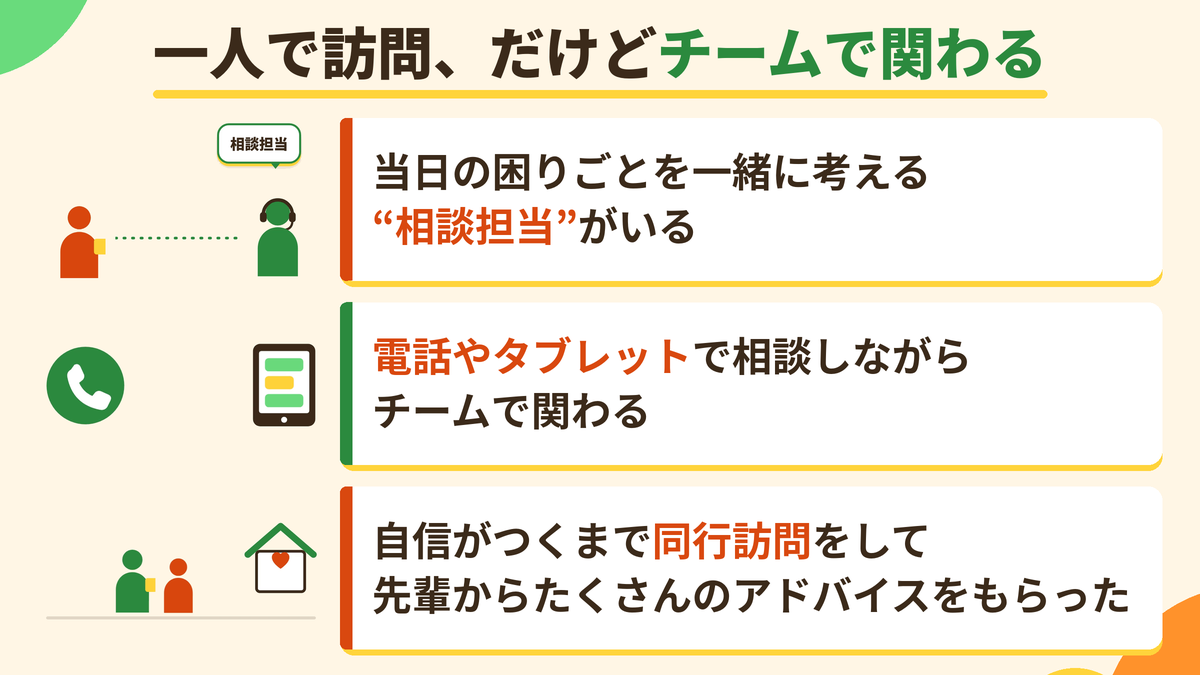一人で訪問、だけどチームで関わる。当日の困りごとを一緒に考える“相談担当”がいる。電話やタブレットで相談しながらチームで関わる。自信がつくまで同行訪問をして、先輩からたくさんのアドバイスをもらった。